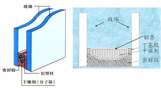 中空玻璃質(zhì)量5大影響因素